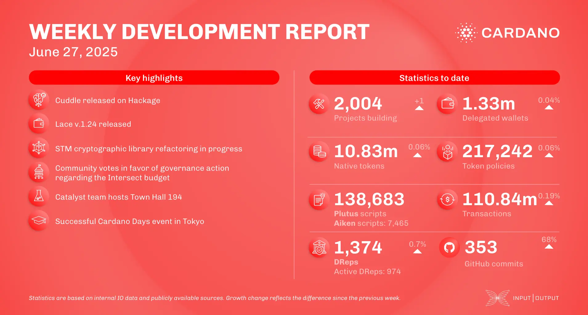weekly development report