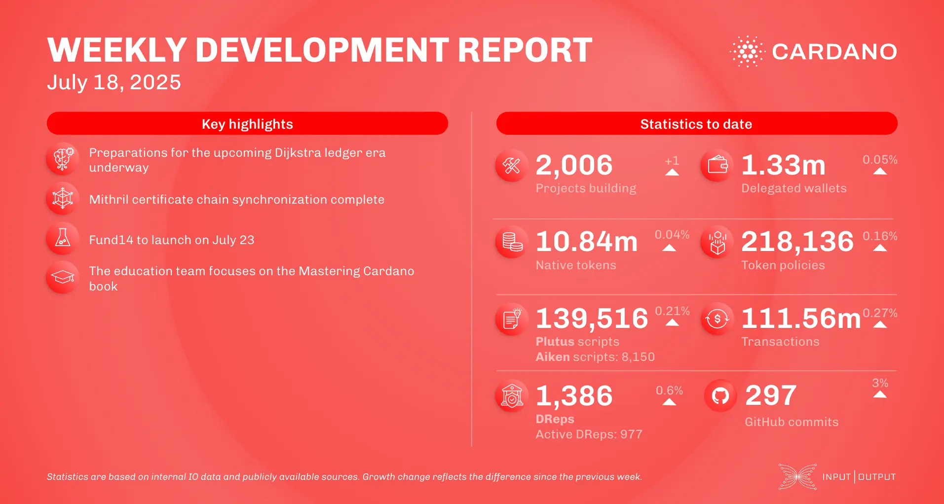 weekly development report