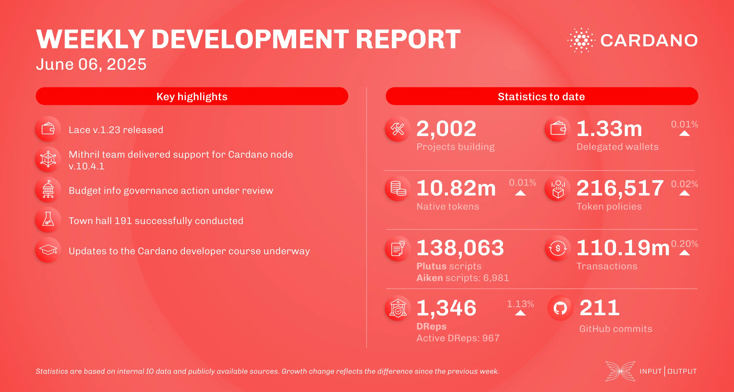 weekly development report