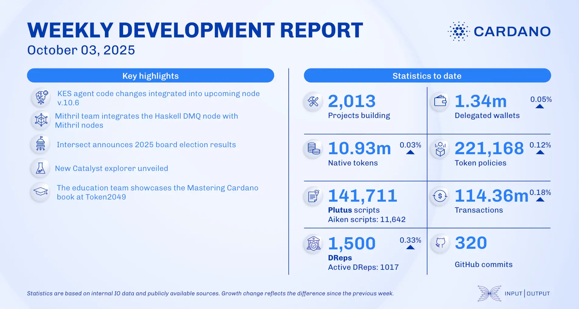 weekly development report