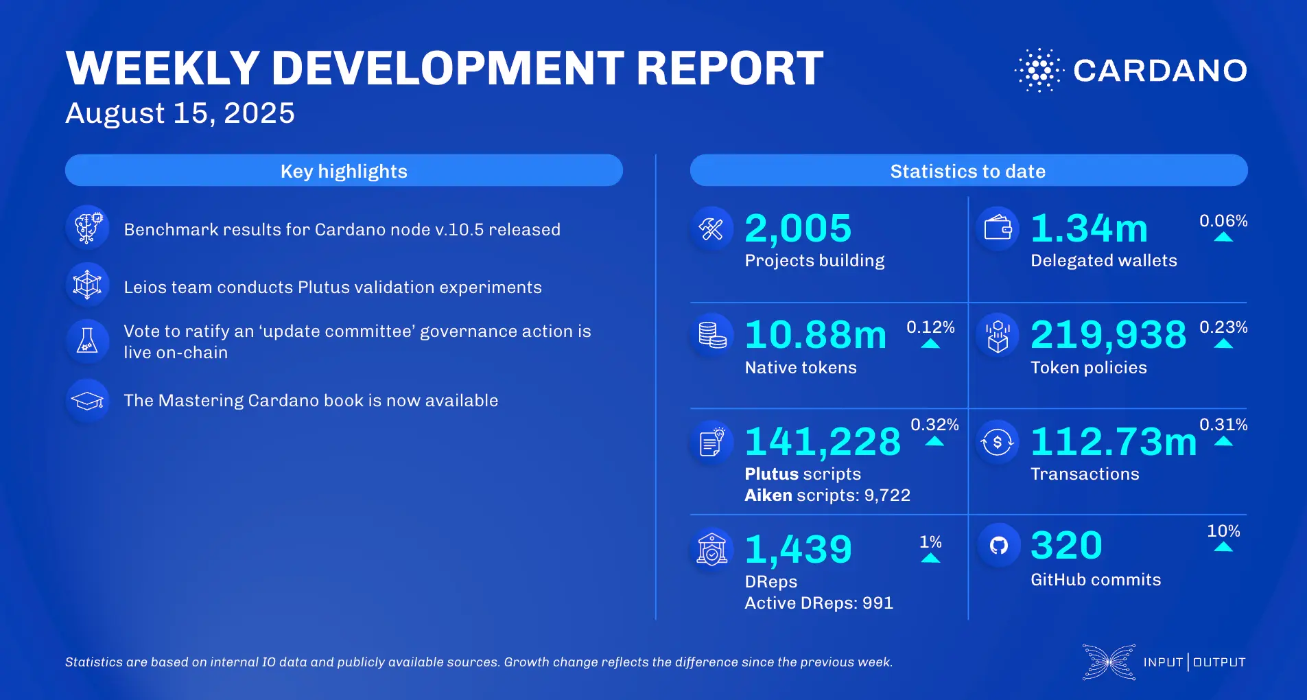 weekly development report