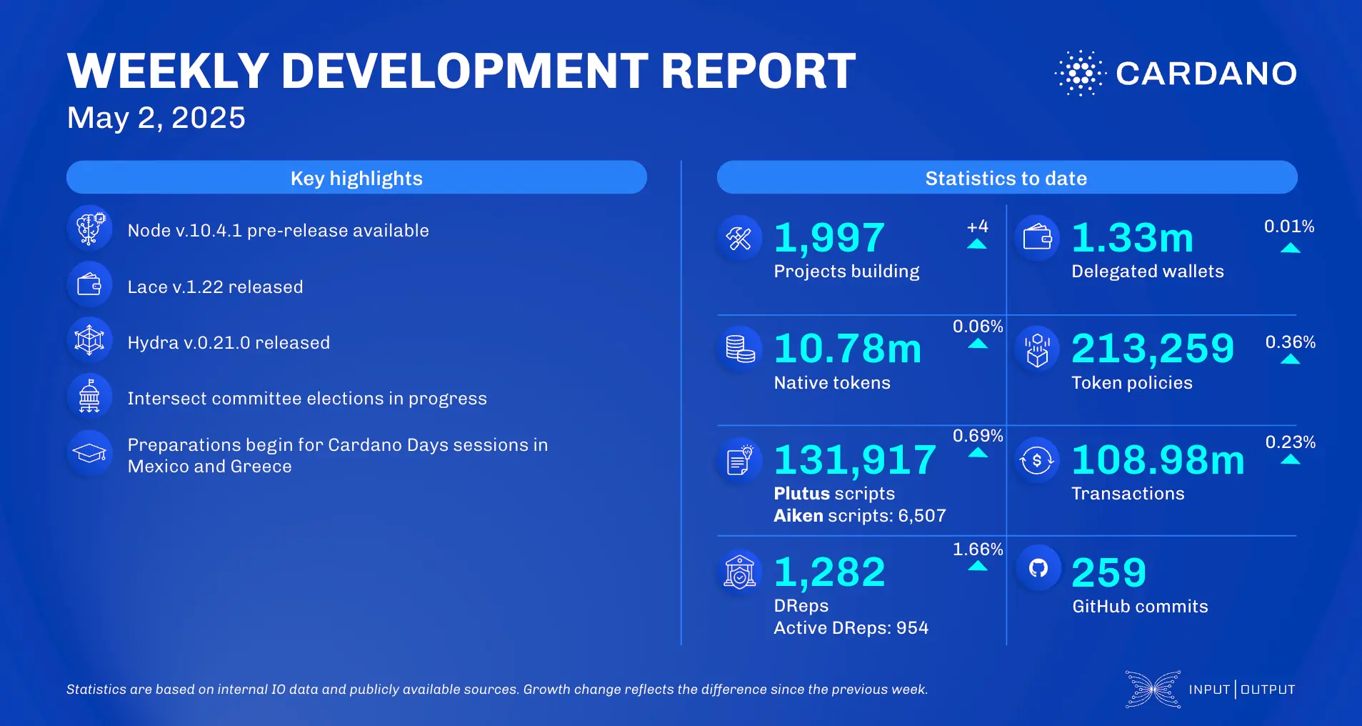 weekly development report