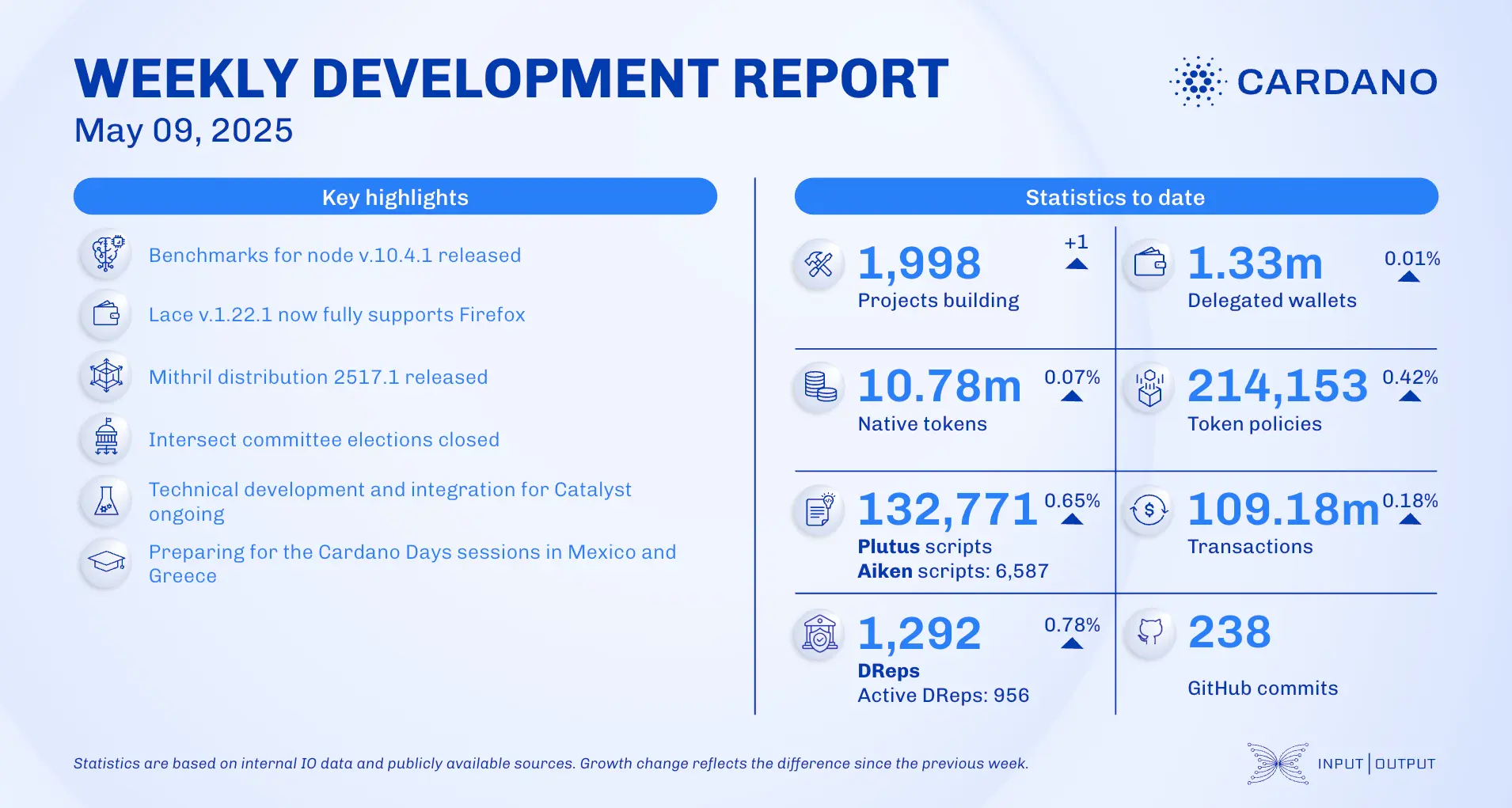 weekly development report