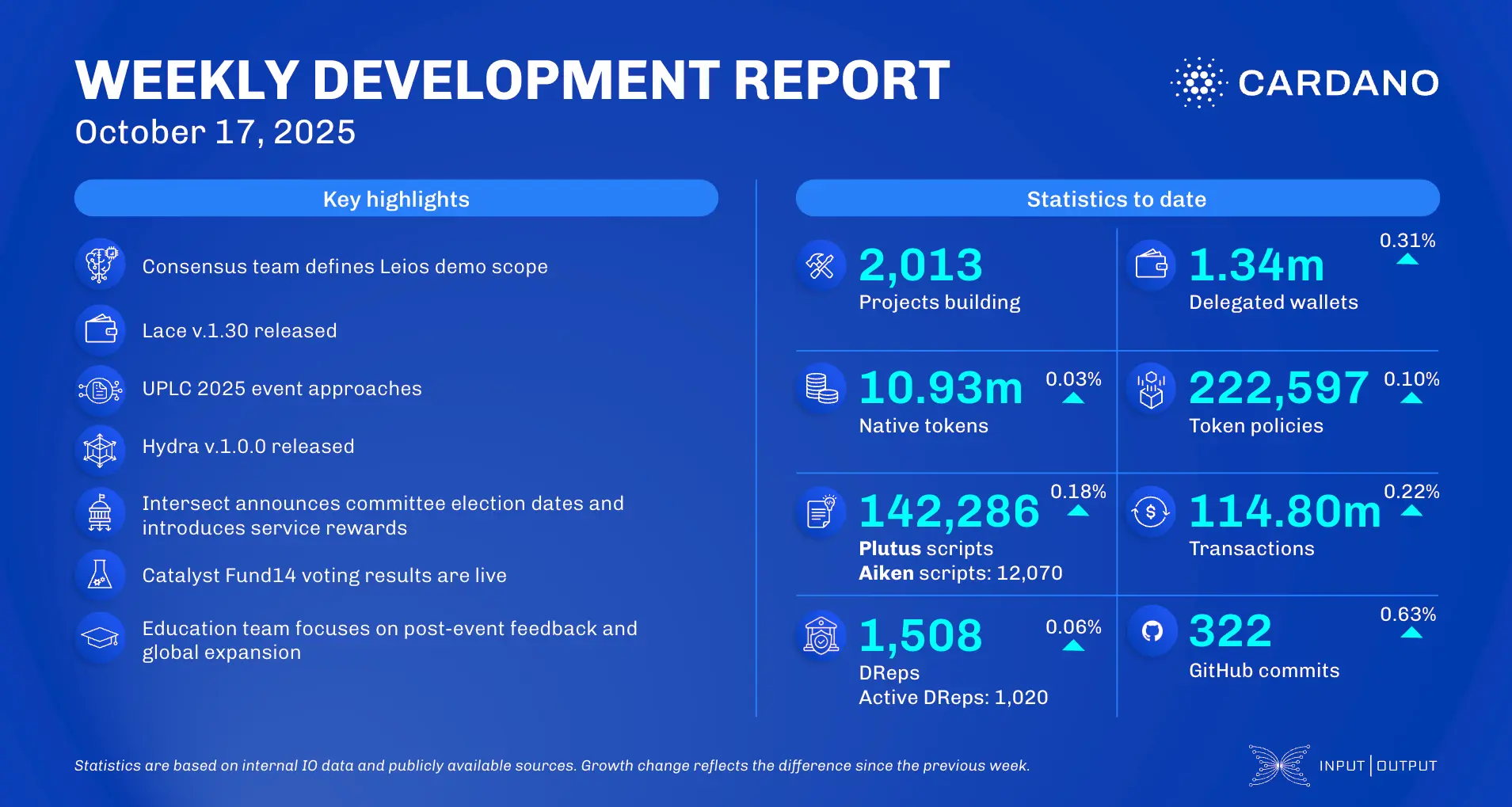 weekly development report