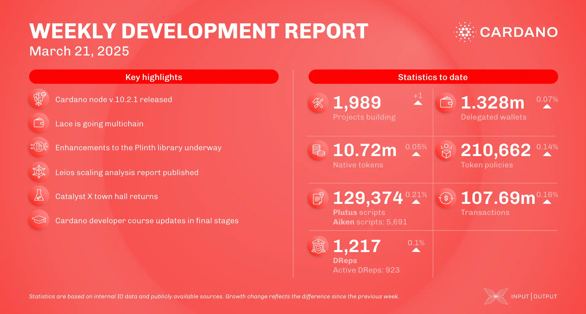 weekly development report