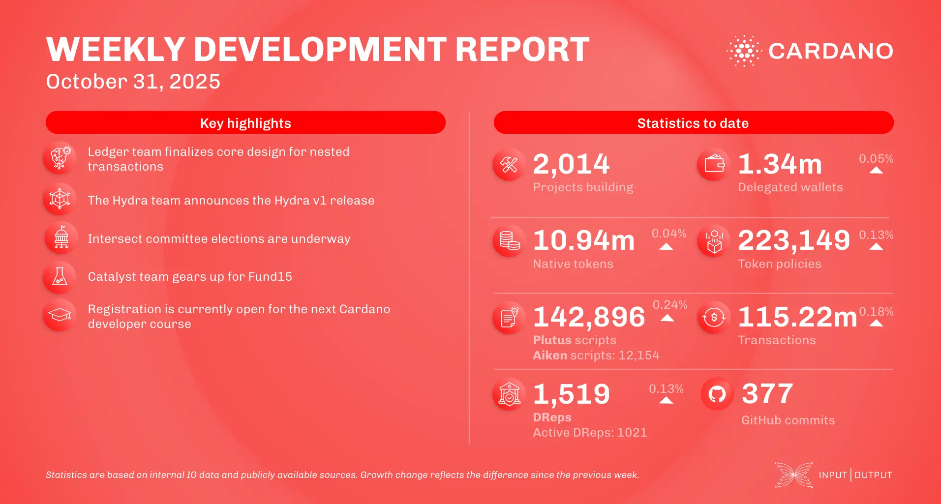 weekly development report