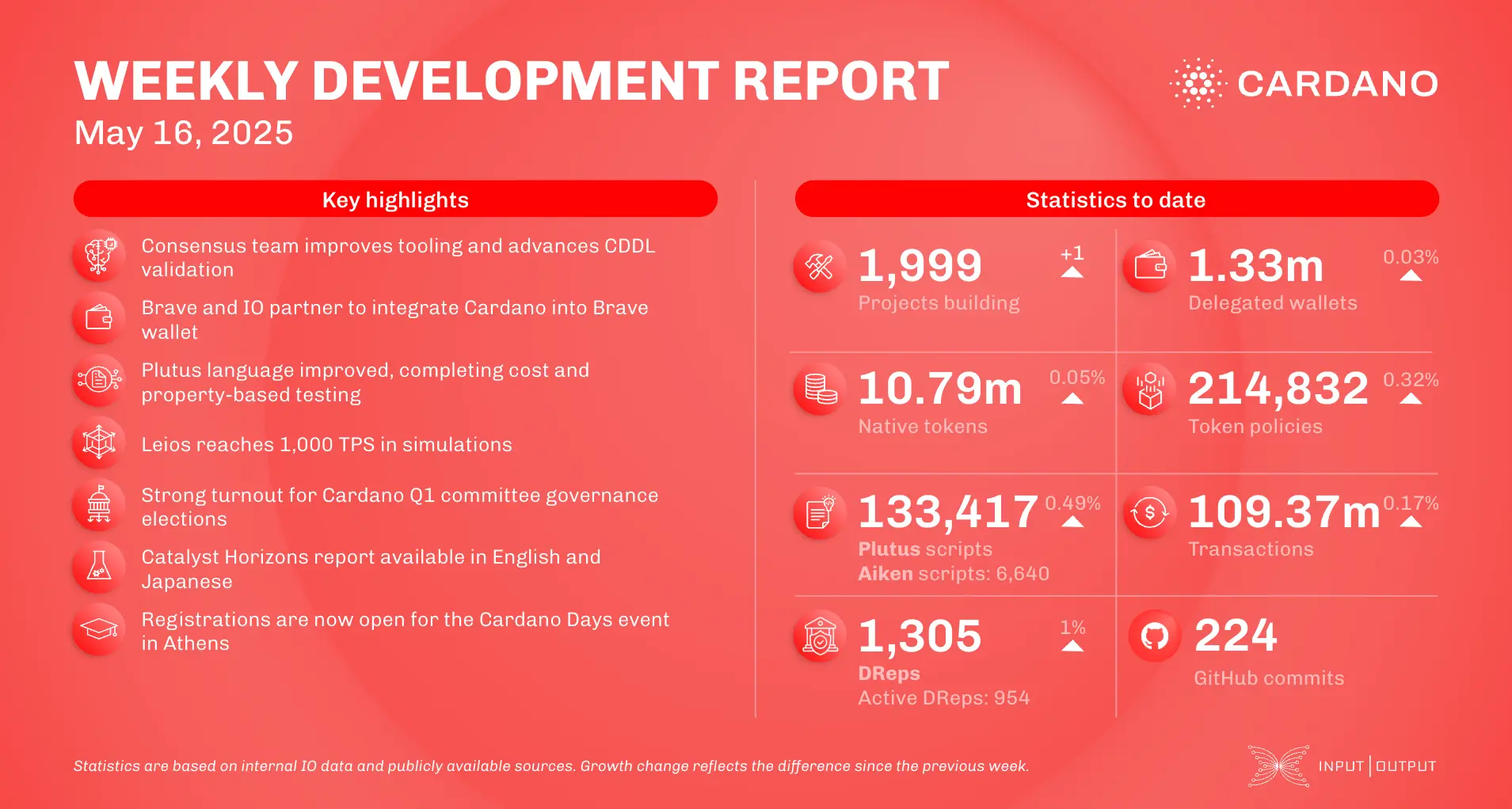 weekly development report