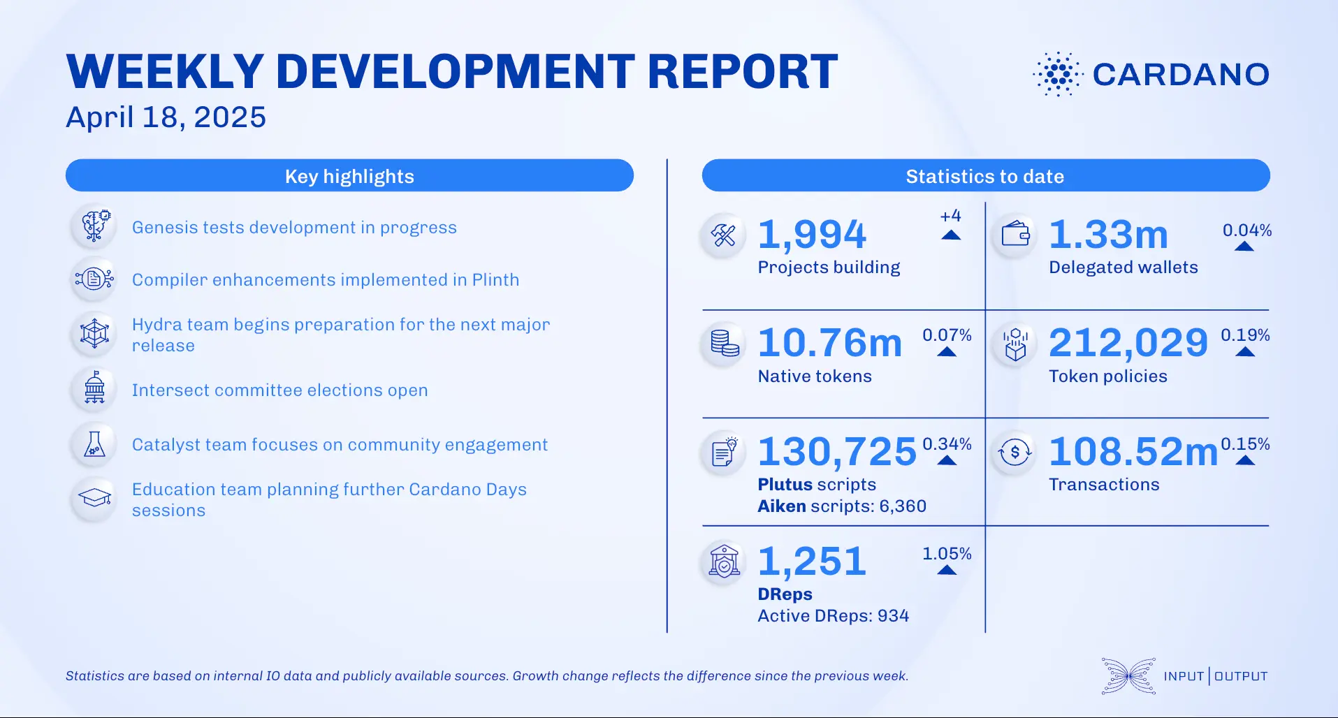 weekly development report