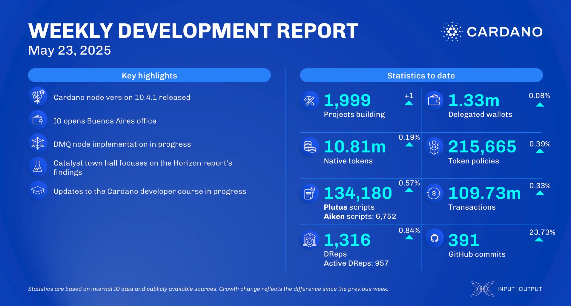 weekly development report